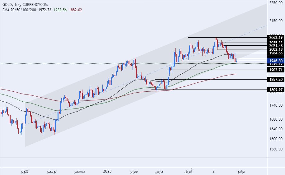الرسم البياني الأسبوعي للذهب الرسم البياني الأسبوعي للذهب
