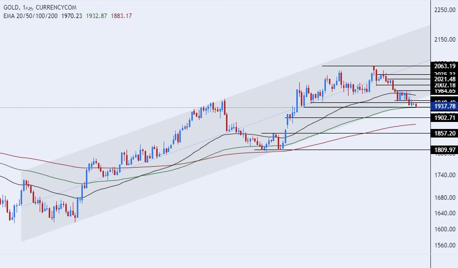 الرسم البياني اليومي للذهب