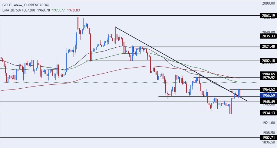 الرسم البياني اليومي للذهب الرسم البياني اليومي للذهب