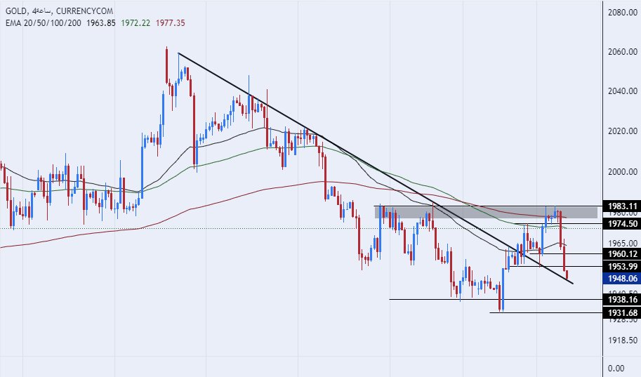 الرسم البياني الأسبوعي للذهب