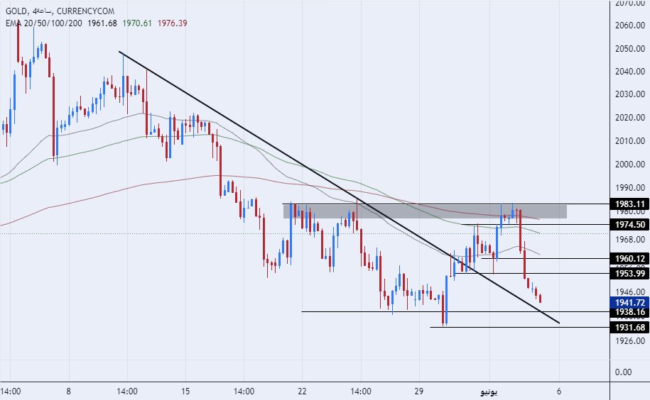الرسم البياني اليومي للذهب