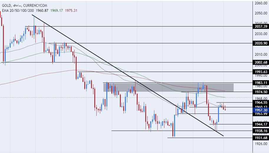 الرسم البياني اليومي للذهب