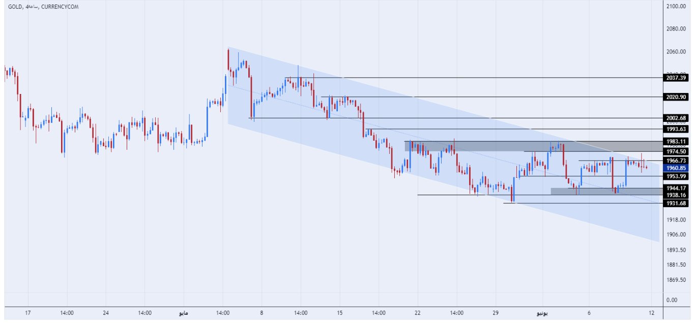 الرسم البياني الأسبوعي للذهب