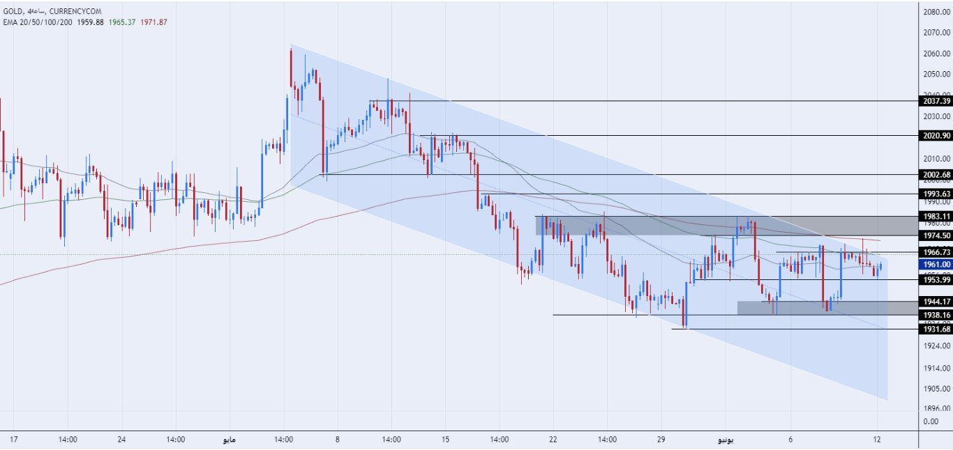 الرسم البياني اليومي للذهب