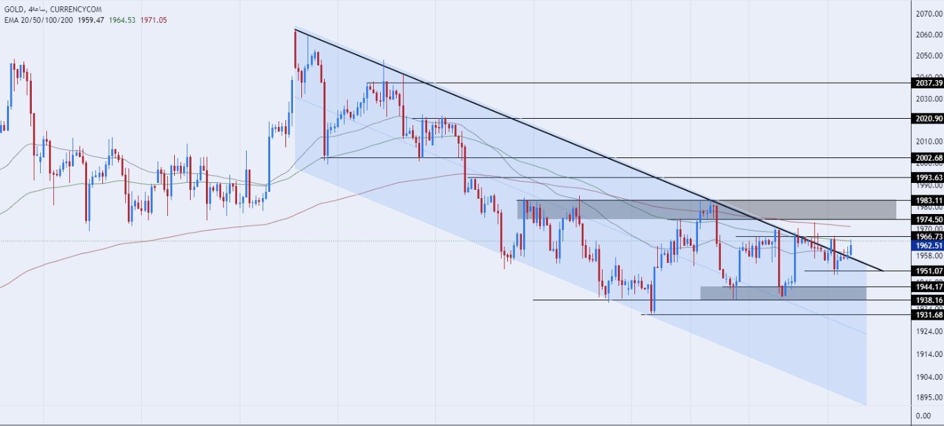 الرسم البياني اليومي للذهب