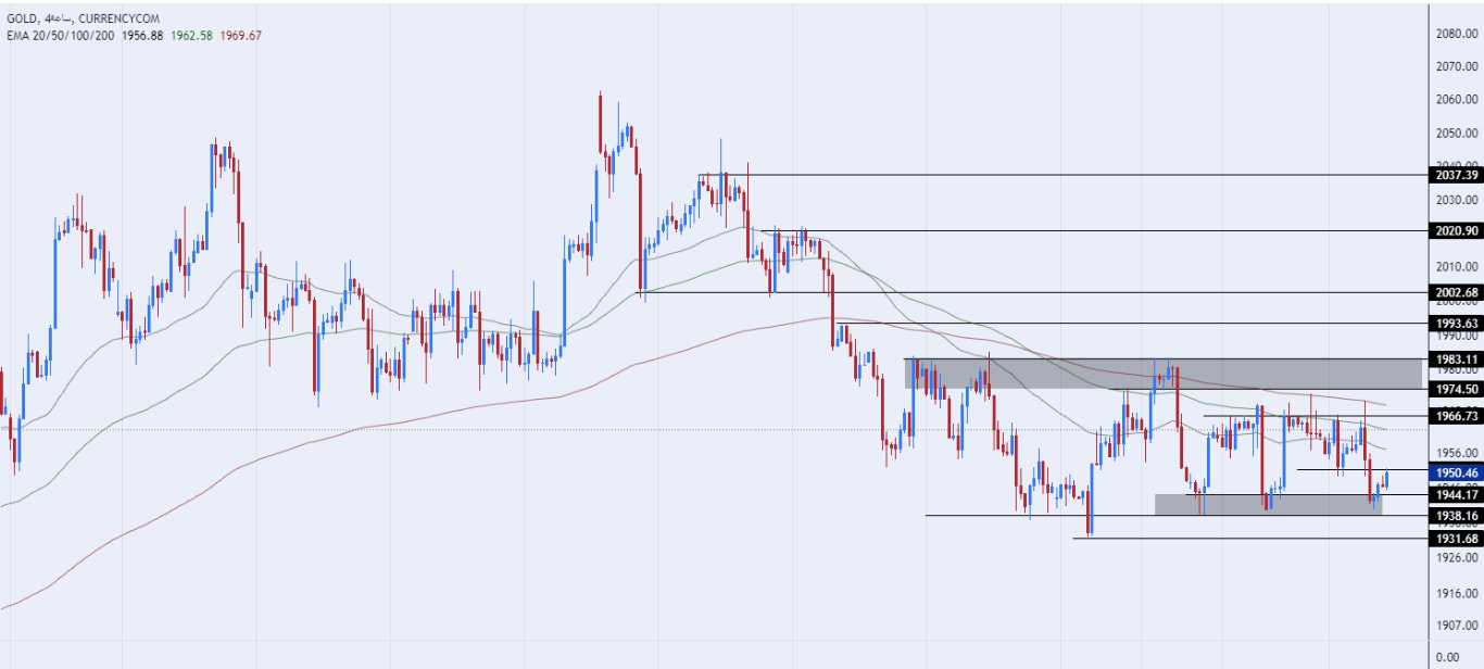 الرسم البياني اليومي للذهب