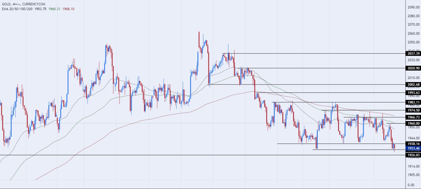 الرسم البياني اليومي للذهب