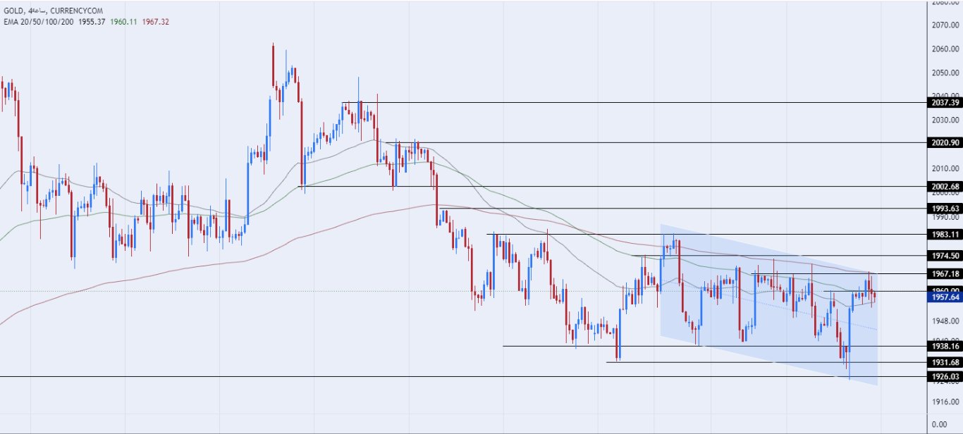 الرسم البياني الأسبوعي للذهب