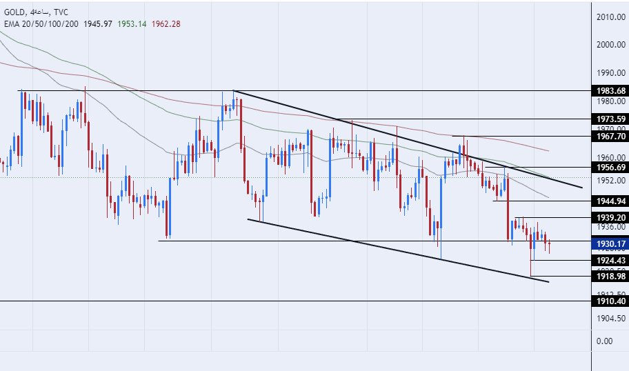 الرسم البياني اليومي للذهب