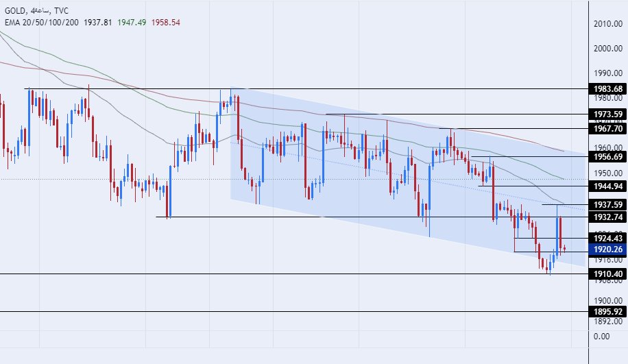 الرسم البياني الأسبوعي للذهب