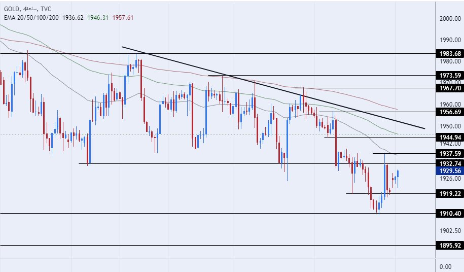 الرسم البياني اليومي للذهب