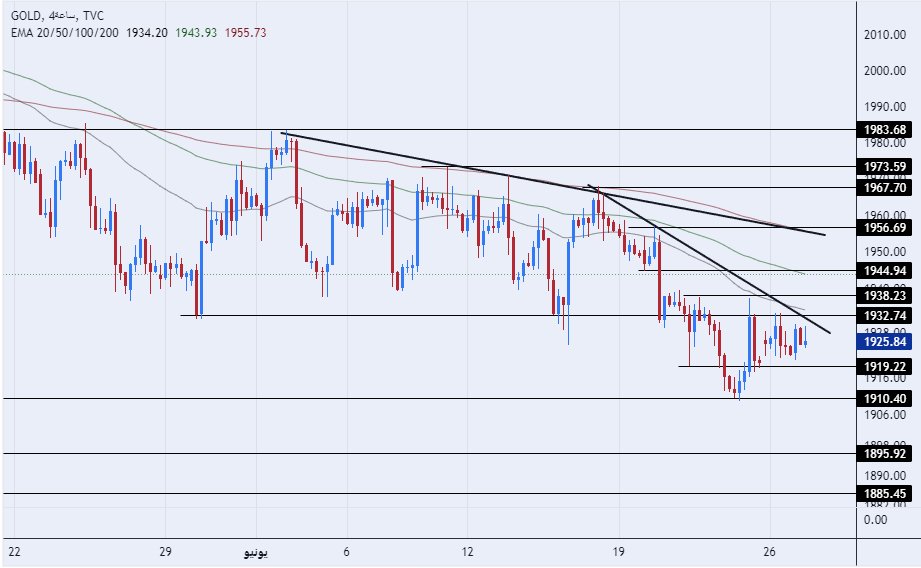 الرسم البياني اليومي للذهب