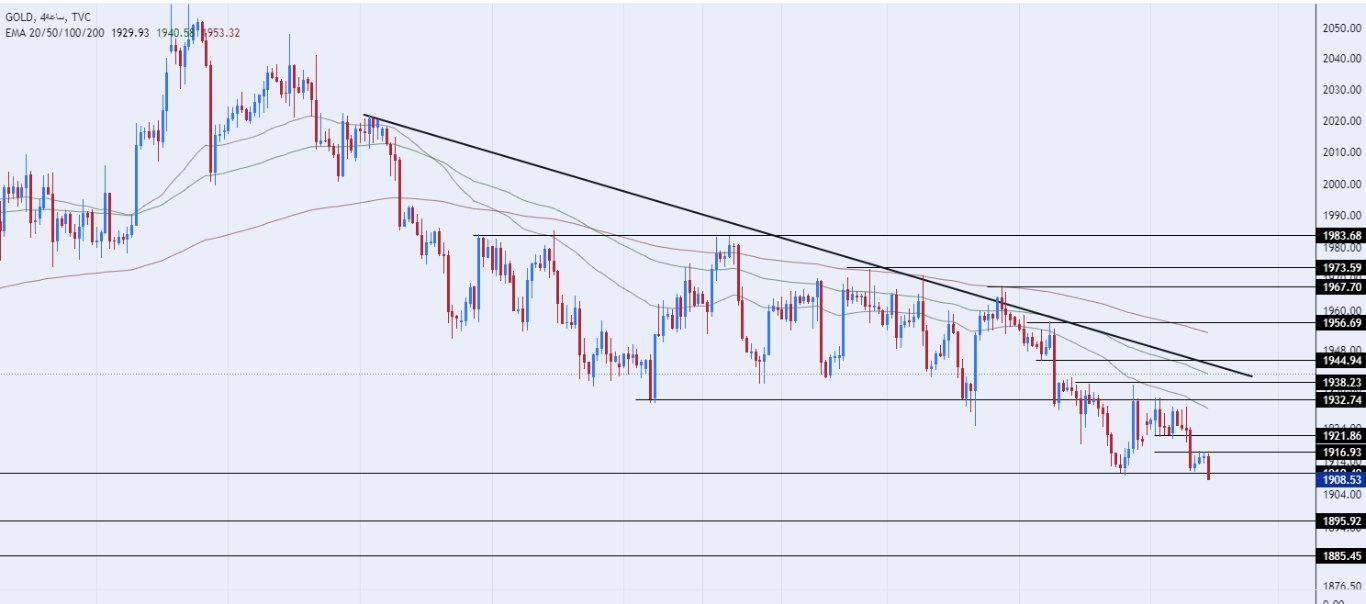 الرسم البياني اليومي للذهب