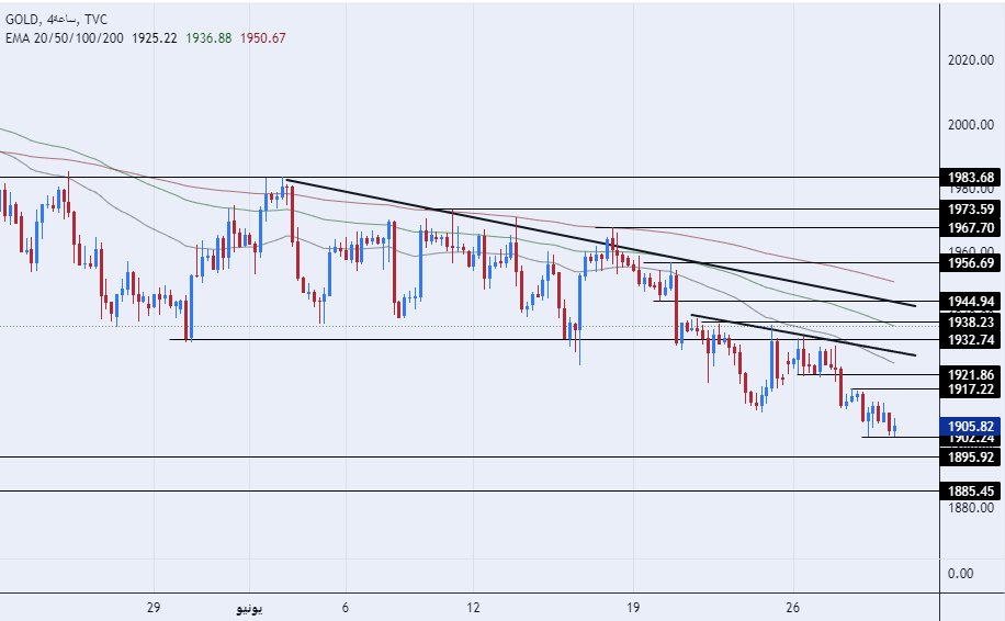 الرسم البياني اليومي للذهب