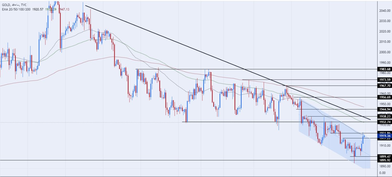 الرسم البياني الأسبوعي للذهب