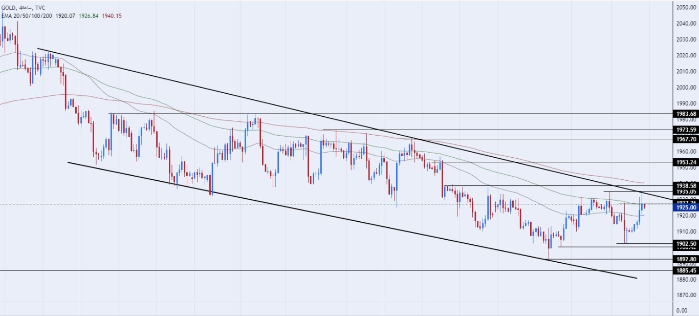 الرسم البياني اليومي للذهب