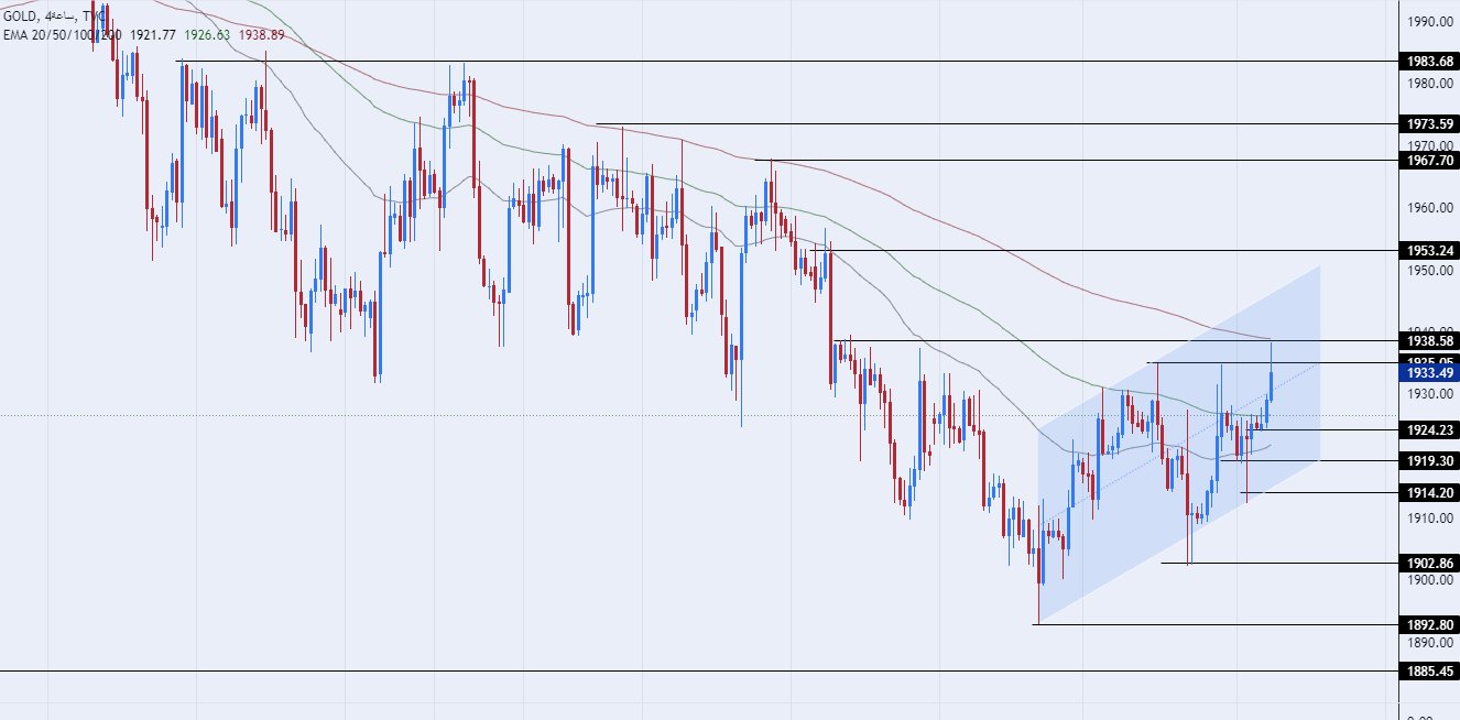 الرسم البياني اليومي للذهب الرسم البياني اليومي للذهب