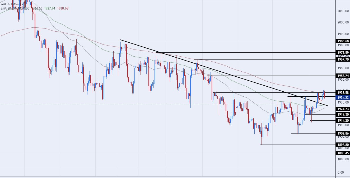 الرسم البياني اليومي للذهب