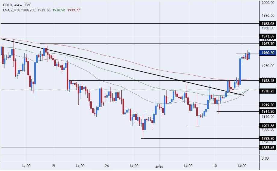الرسم البياني اليومي للذهب