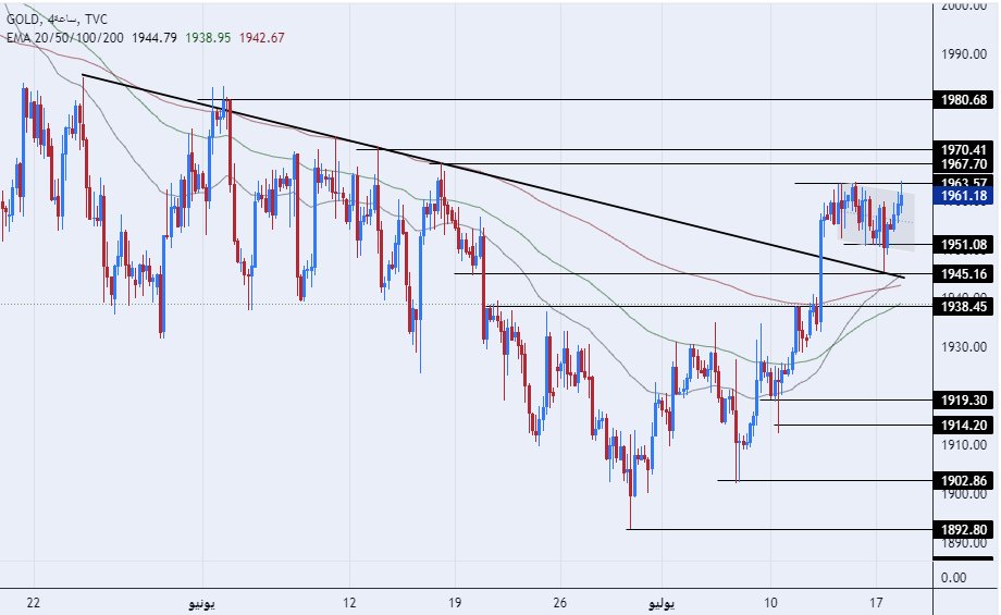 الرسم البياني اليومي للذهب