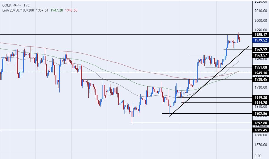 الرسم البياني اليومي للذهب