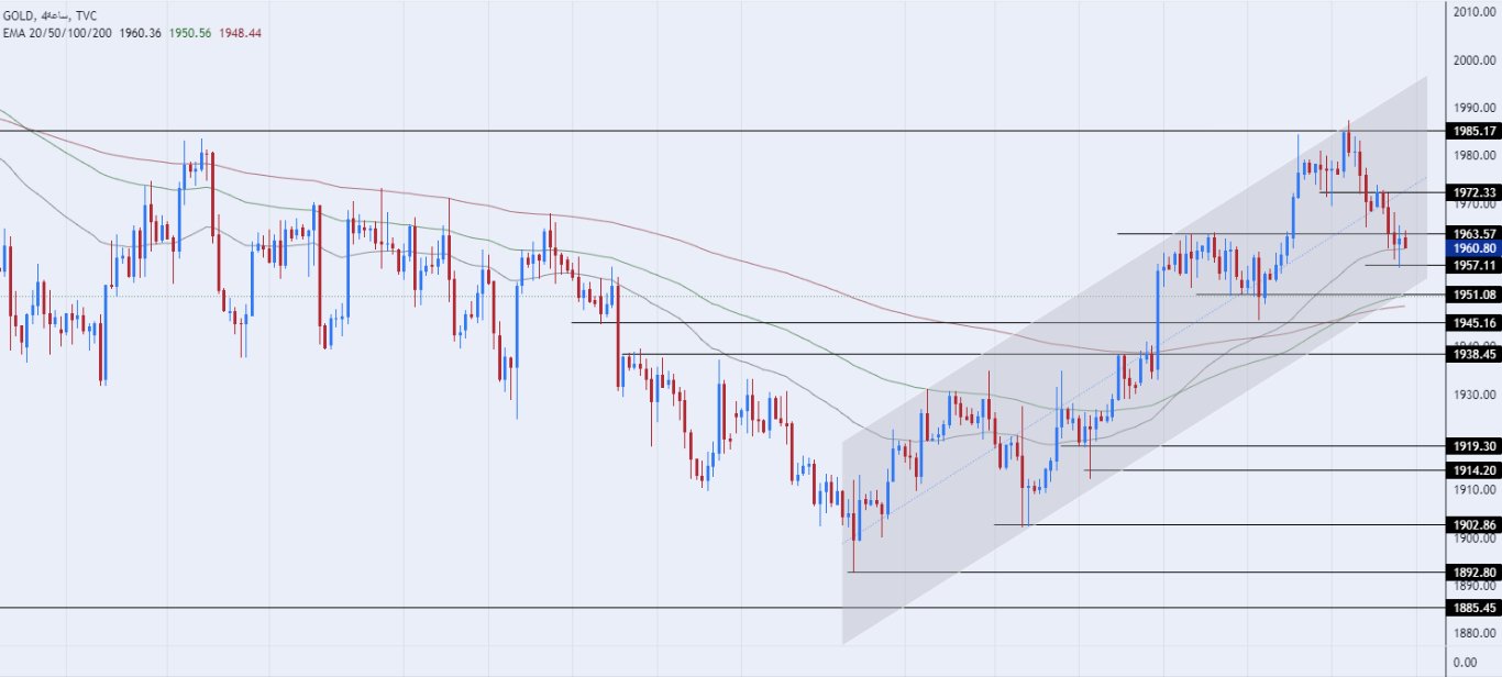 الرسم البياني الأسبوعي للذهب
