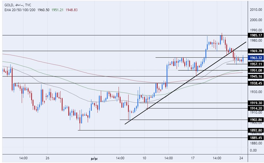 الرسم البياني اليومي للذهب