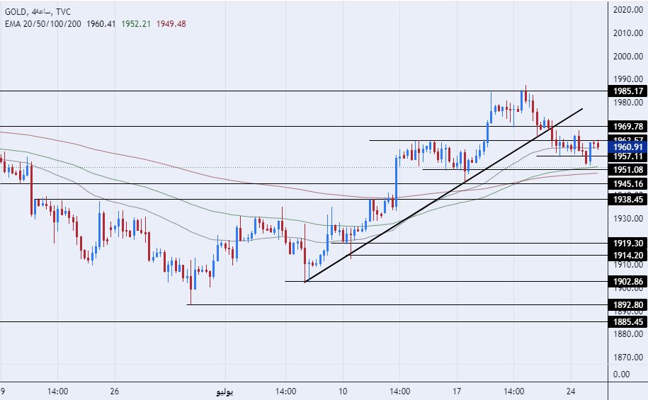الرسم البياني اليومي للذهب