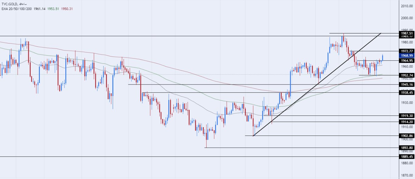 الرسم البياني اليومي للذهب