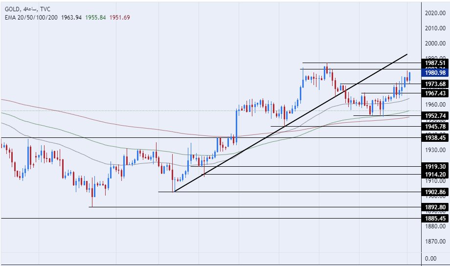 الرسم البياني اليومي للذهب