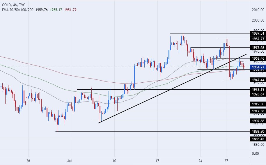 الرسم البياني اليومي للذهب