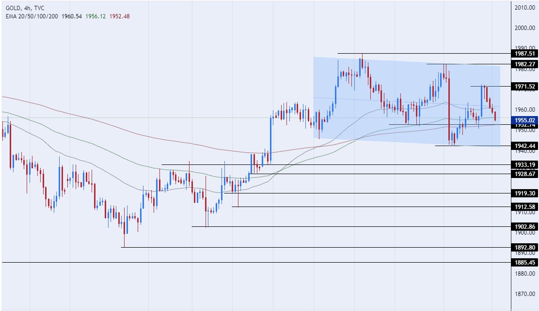 الرسم البياني اليومي للذهب