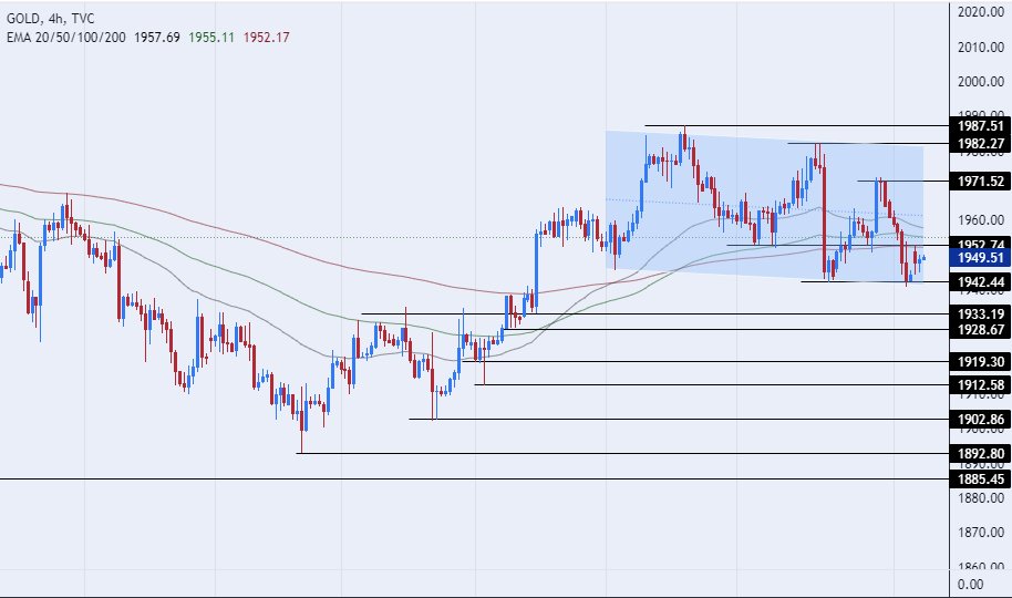 الرسم البياني اليومي للذهب