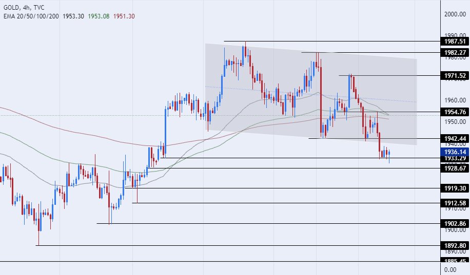 الرسم البياني اليومي للذهب