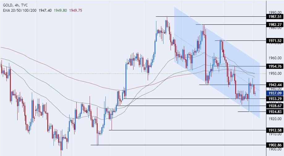 الرسم البياني اليومي للذهب