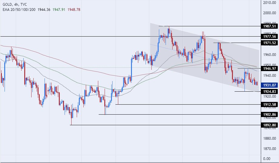 الرسم البياني اليومي للذهب