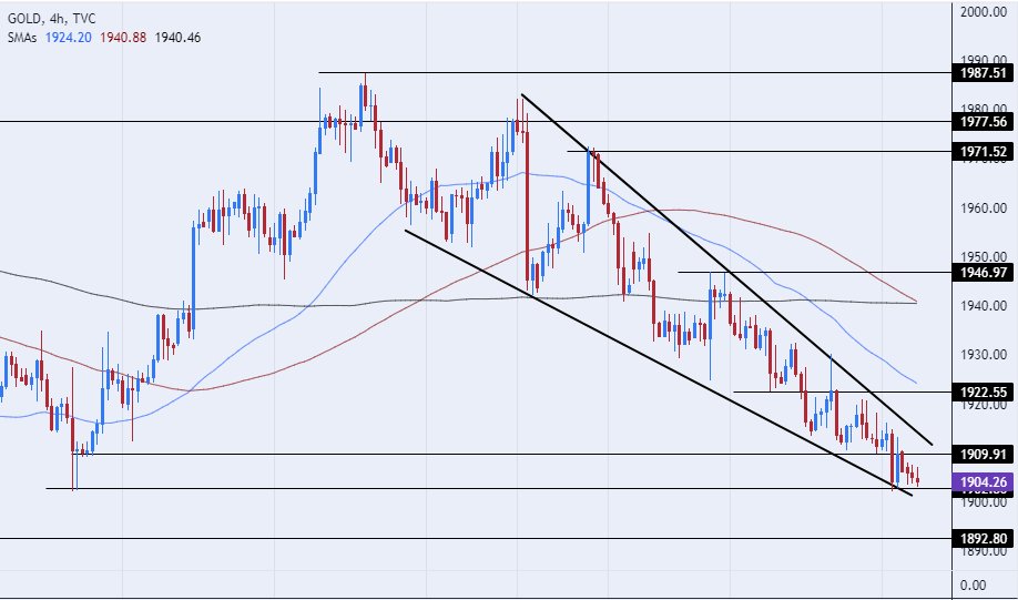 الرسم البياني اليومي للذهب