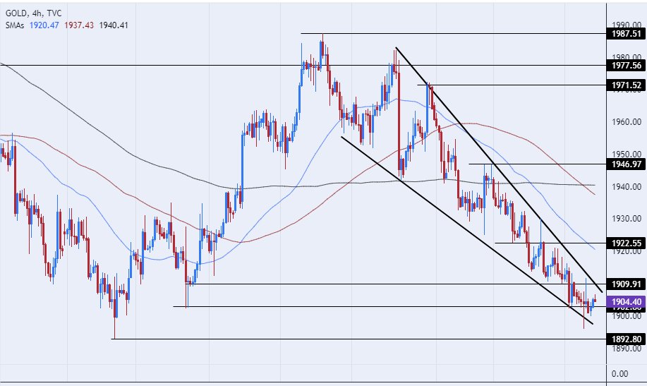 الرسم البياني اليومي للذهب