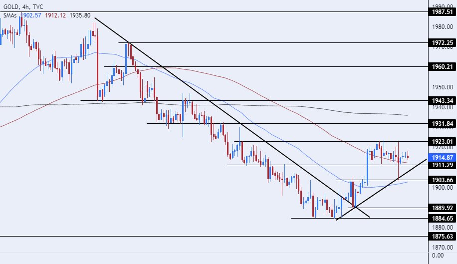 الرسم البياني اليومي للذهب الرسم البياني اليومي للذهب