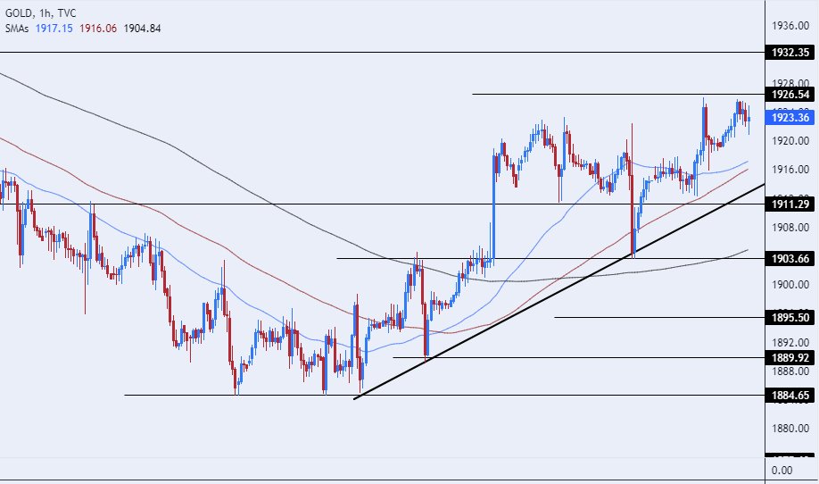 الرسم البياني اليومي للذهب الرسم البياني اليومي للذهب
