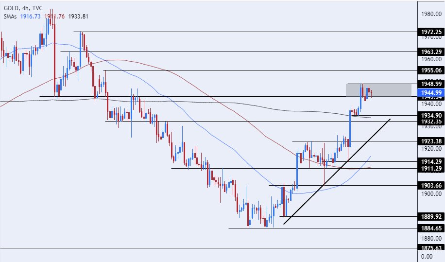 الرسم البياني اليومي للذهب الرسم البياني اليومي للذهب