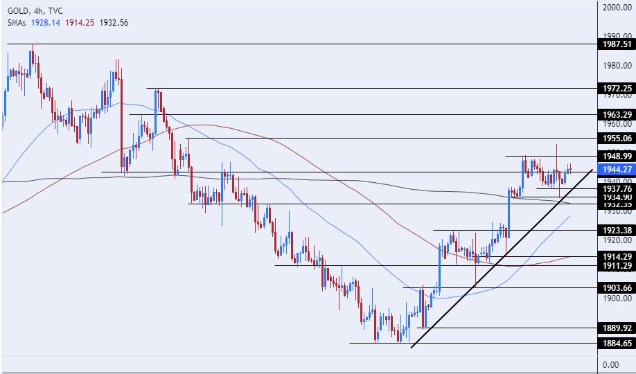 الرسم البياني اليومي للذهب