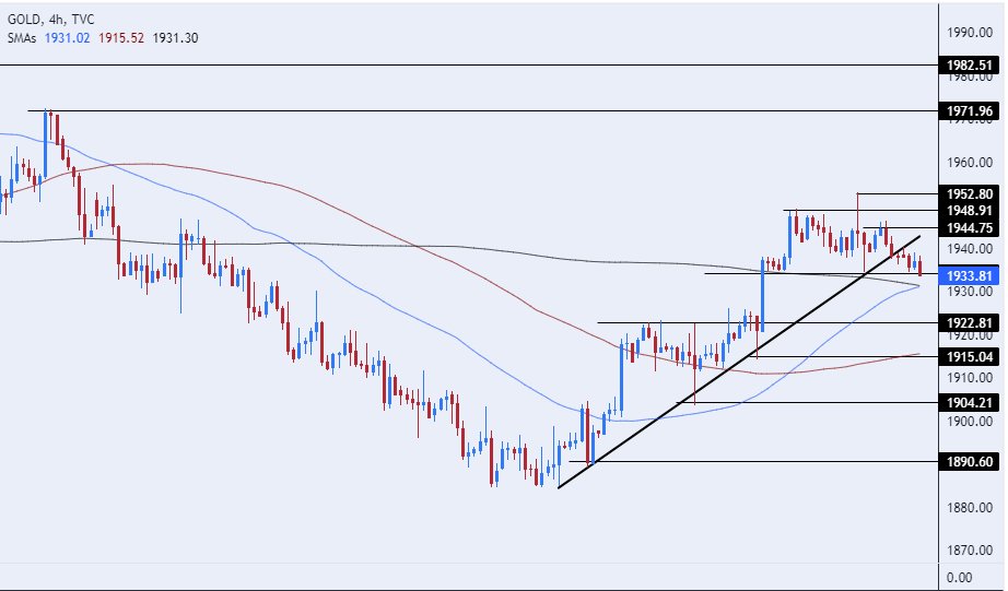 الرسم البياني اليومي للذهب الرسم البياني اليومي للذهب