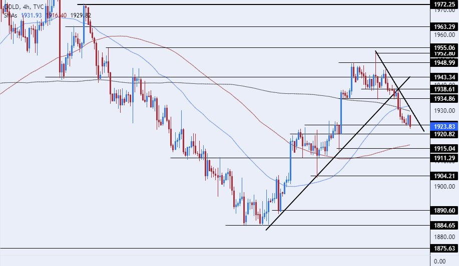 الرسم البياني اليومي للذهب الرسم البياني اليومي للذهب