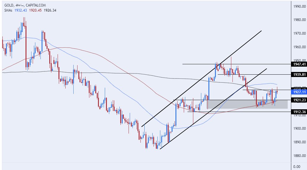 الرسم البياني اليومي للذهب الرسم البياني اليومي للذهب