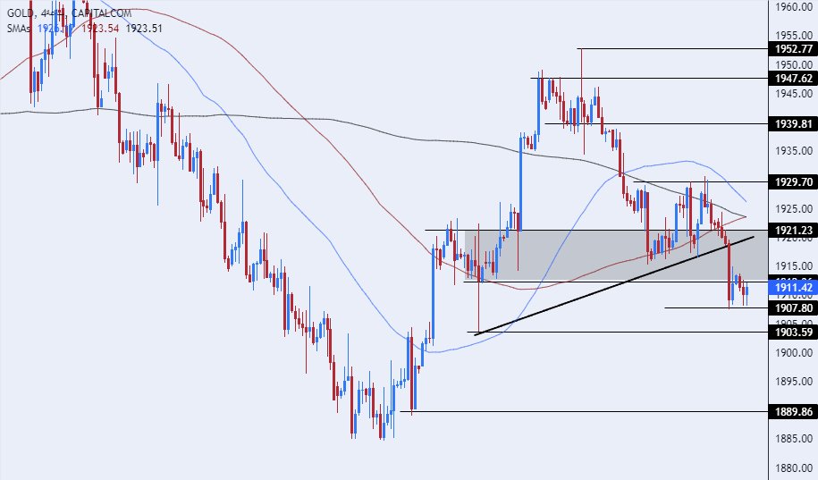 الرسم البياني اليومي للذهب