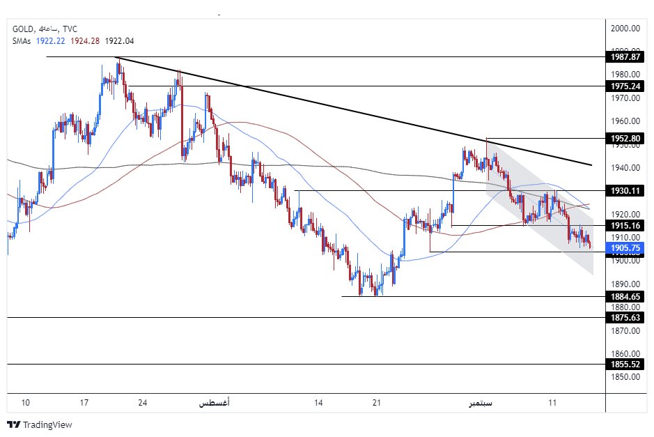 الرسم البياني اليومي للذهب