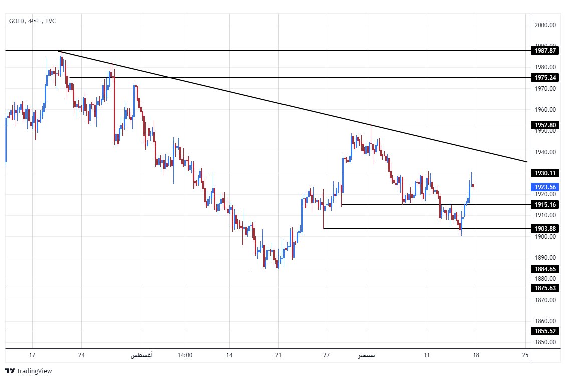 الرسم البياني الأسبوعي للذهب