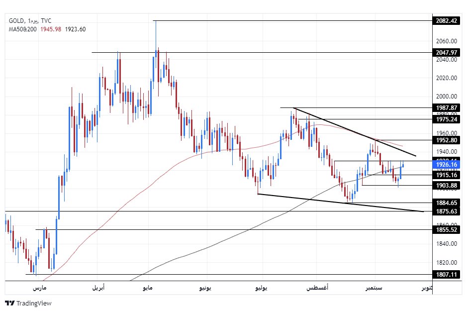 الرسم البياني اليومي للذهب