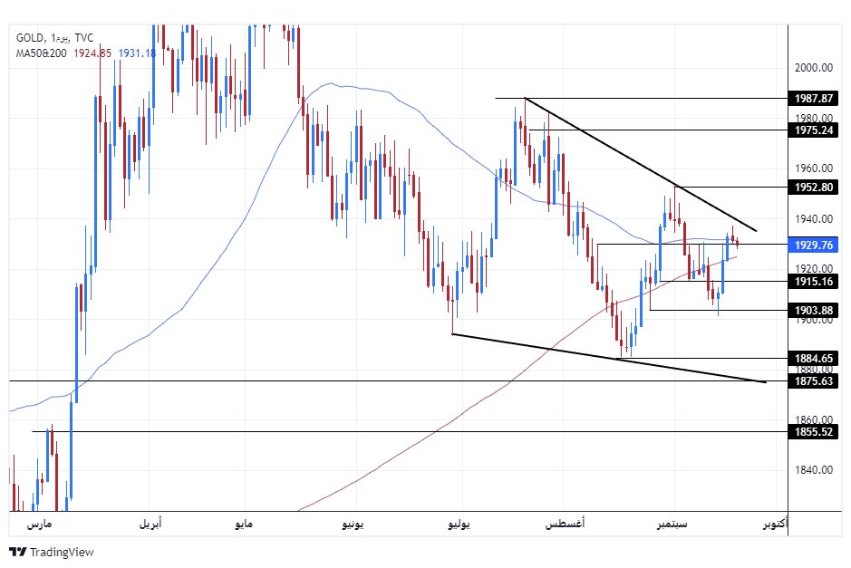 الرسم البياني اليومي للذهب
